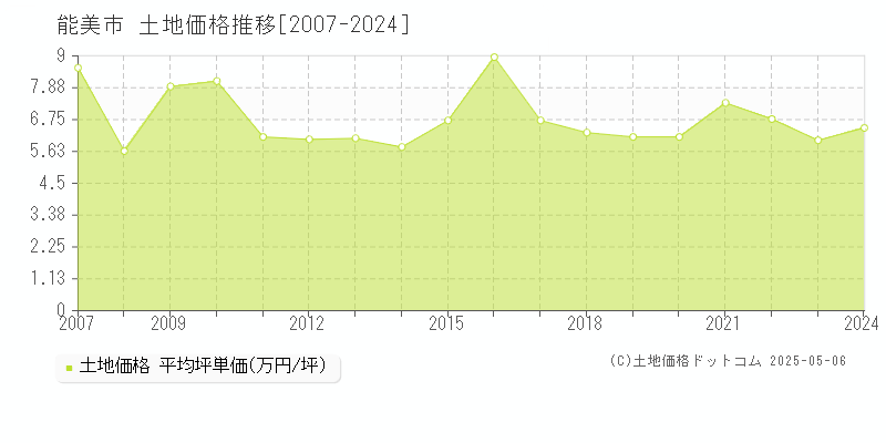 能美市全域の土地価格推移グラフ 