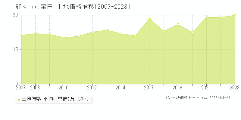 野々市市粟田の土地価格推移グラフ 