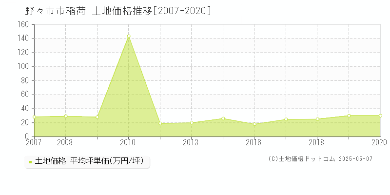 稲荷(野々市市)の土地価格推移グラフ(坪単価)[2007-2020年]