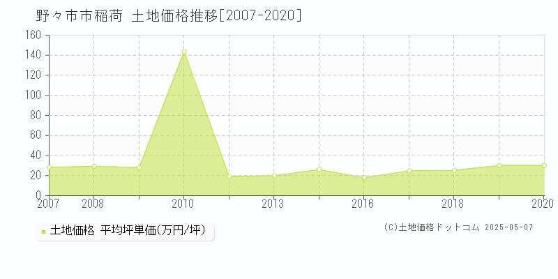 野々市市稲荷の土地価格推移グラフ 