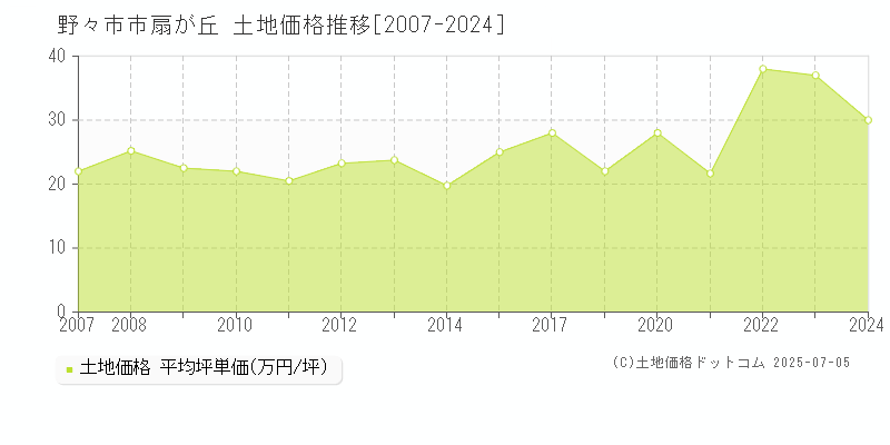 扇が丘(野々市市)の土地価格推移グラフ(坪単価)[2007-2024年]