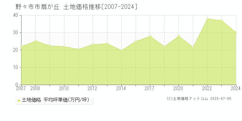 野々市市扇が丘の土地価格推移グラフ 