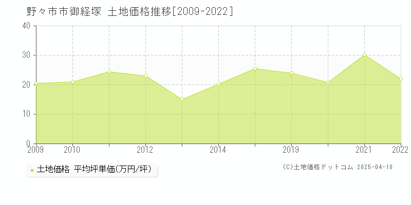 野々市市御経塚の土地価格推移グラフ 