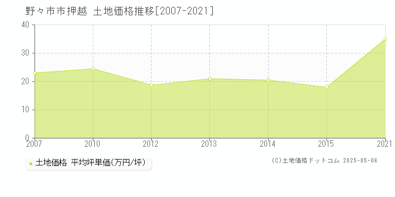 押越(野々市市)の土地価格推移グラフ(坪単価)[2007-2021年]