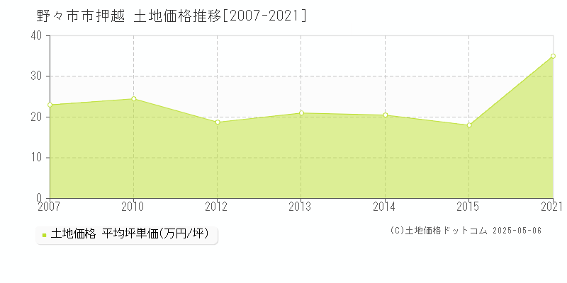 野々市市押越の土地価格推移グラフ 