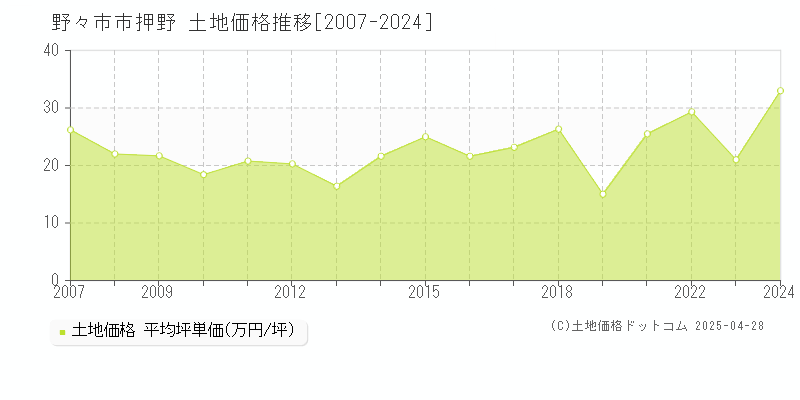 野々市市押野の土地価格推移グラフ 