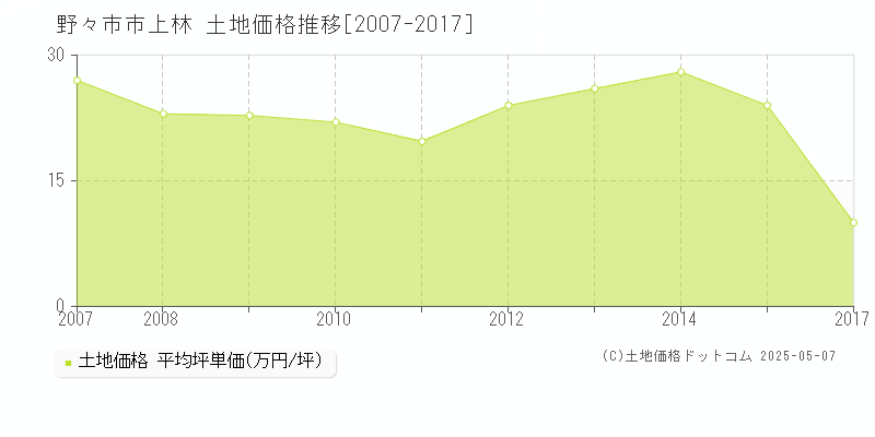上林(野々市市)の土地価格推移グラフ(坪単価)[2007-2017年]