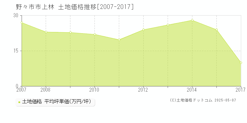 野々市市上林の土地価格推移グラフ 