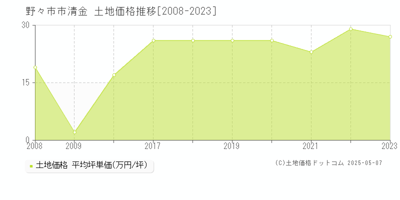 清金(野々市市)の土地価格推移グラフ(坪単価)[2008-2023年]