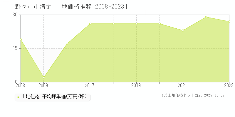 野々市市清金の土地価格推移グラフ 