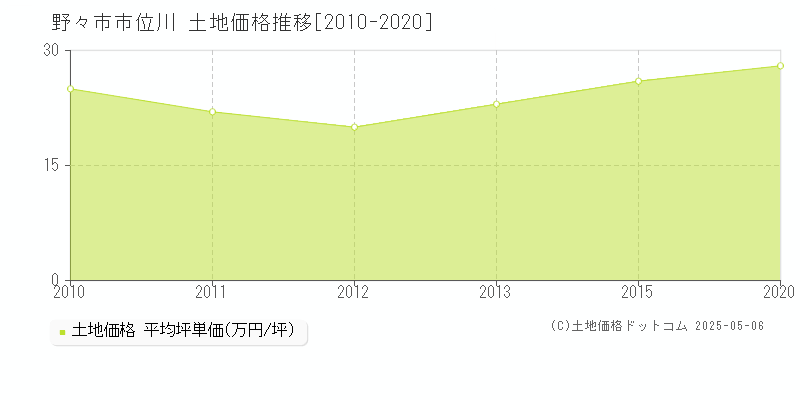 位川(野々市市)の土地価格推移グラフ(坪単価)[2010-2020年]