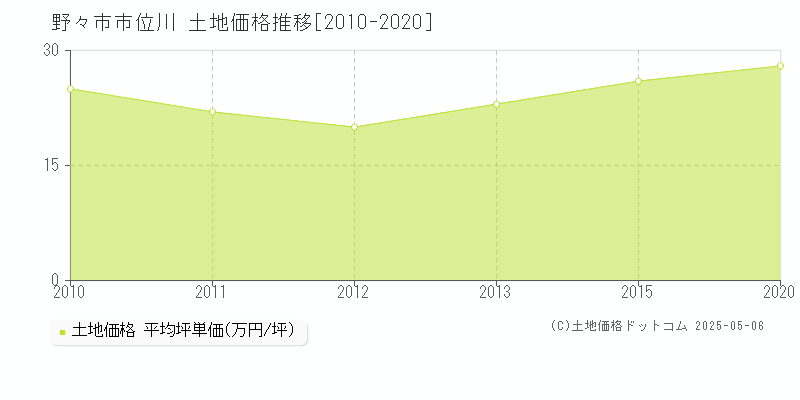 野々市市位川の土地価格推移グラフ 