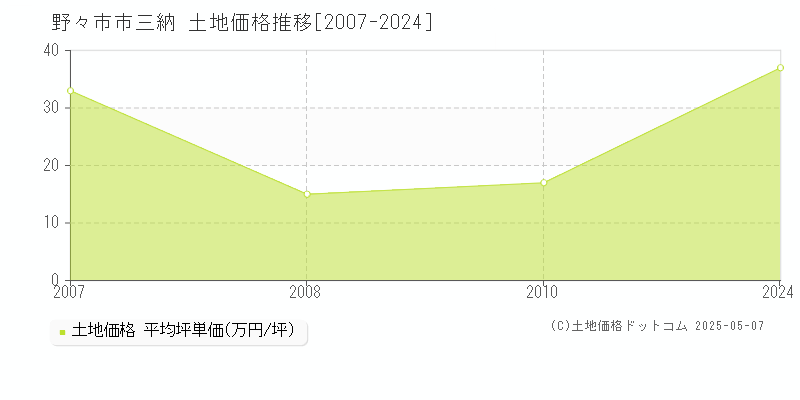 三納(野々市市)の土地価格推移グラフ(坪単価)[2007-2024年]
