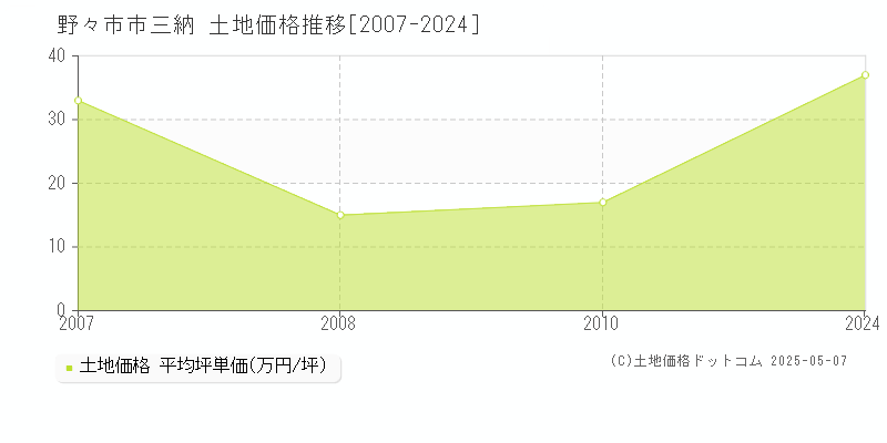 野々市市三納の土地価格推移グラフ 