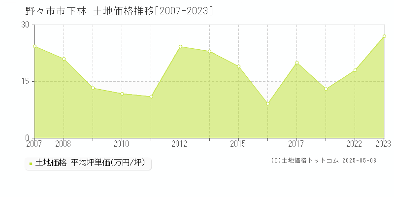 下林(野々市市)の土地価格推移グラフ(坪単価)[2007-2023年]