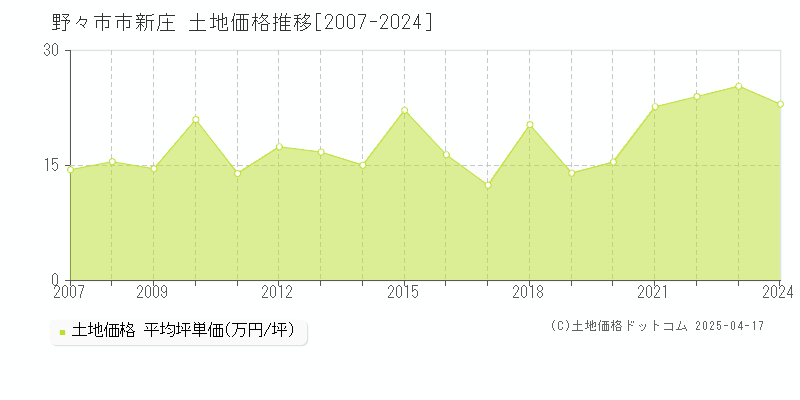 野々市市新庄の土地価格推移グラフ 