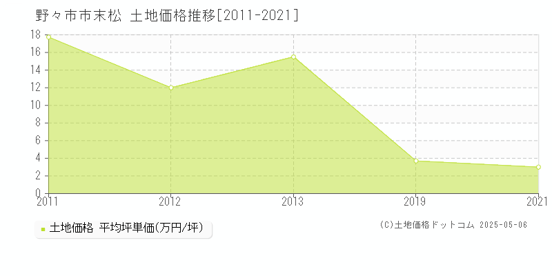 末松(野々市市)の土地価格推移グラフ(坪単価)[2011-2021年]