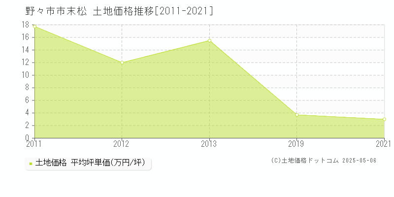 野々市市末松の土地価格推移グラフ 