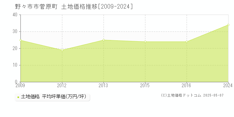 菅原町(野々市市)の土地価格推移グラフ(坪単価)[2009-2024年]