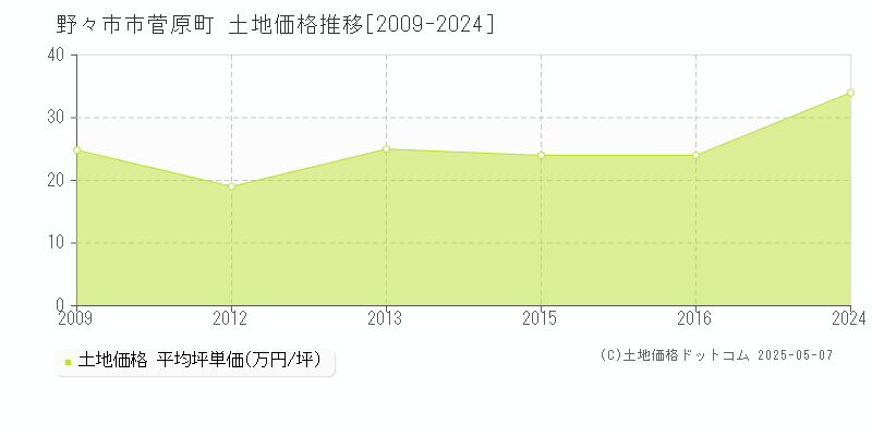 野々市市菅原町の土地価格推移グラフ 