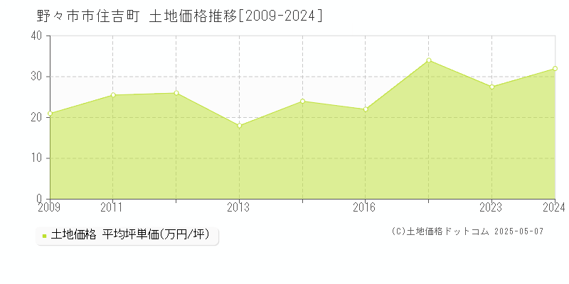 住吉町(野々市市)の土地価格推移グラフ(坪単価)[2009-2024年]