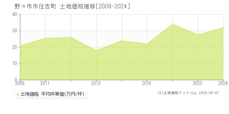 野々市市住吉町の土地価格推移グラフ 