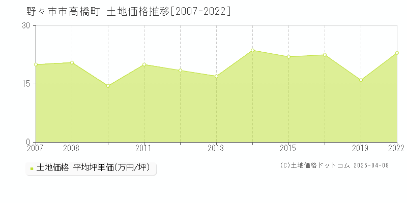 野々市市高橋町の土地価格推移グラフ 