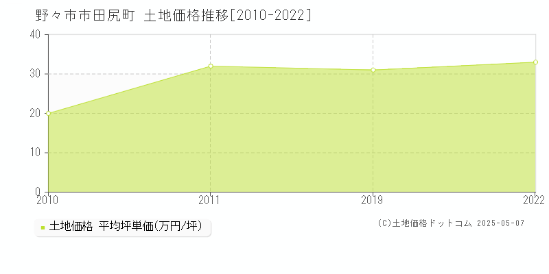 田尻町(野々市市)の土地価格推移グラフ(坪単価)[2010-2022年]