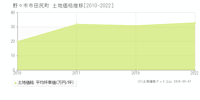 野々市市田尻町の土地価格推移グラフ 