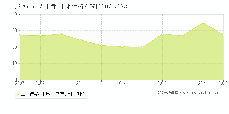 野々市市太平寺の土地価格推移グラフ 