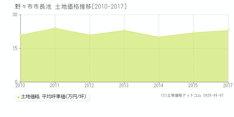 長池(野々市市)の土地価格推移グラフ(坪単価)[2010-2017年]