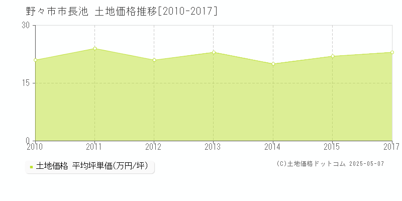 野々市市長池の土地価格推移グラフ 