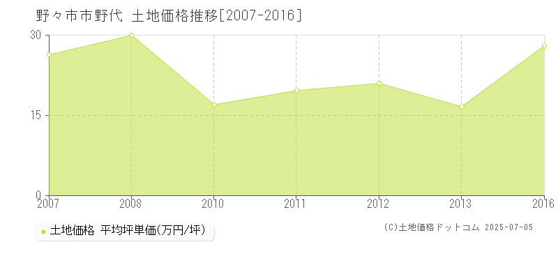 野代(野々市市)の土地価格推移グラフ(坪単価)[2007-2016年]