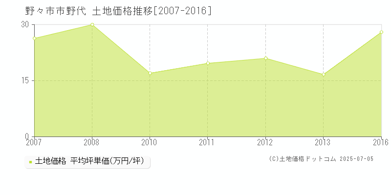 野々市市野代の土地価格推移グラフ 