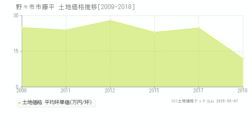 藤平(野々市市)の土地価格推移グラフ(坪単価)[2009-2018年]