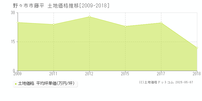 野々市市藤平の土地価格推移グラフ 