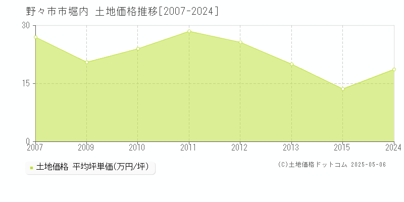 堀内(野々市市)の土地価格推移グラフ(坪単価)[2007-2024年]