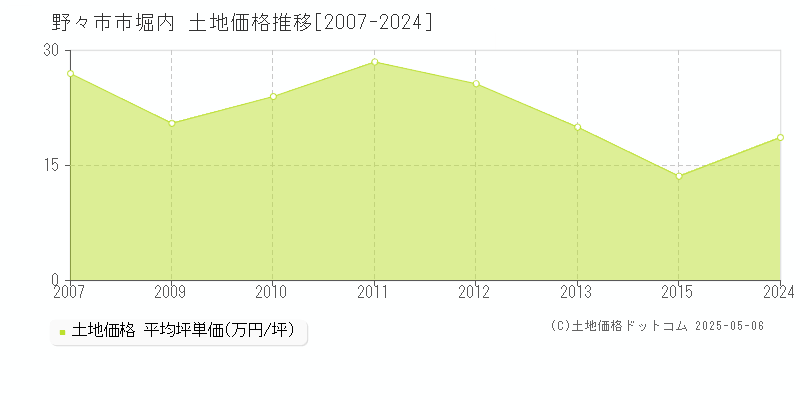 野々市市堀内の土地価格推移グラフ 