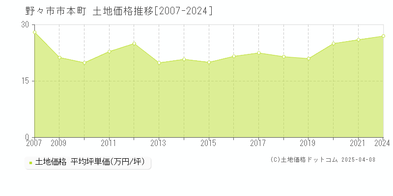 野々市市本町の土地価格推移グラフ 