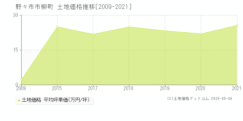 柳町(野々市市)の土地価格推移グラフ(坪単価)[2009-2021年]