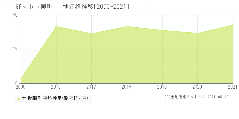 野々市市柳町の土地価格推移グラフ 