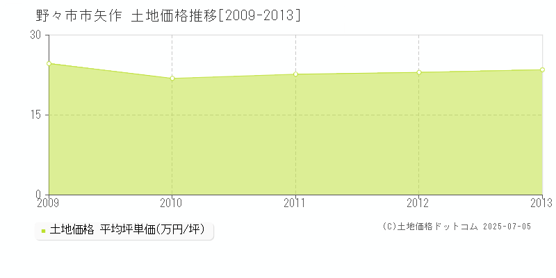 野々市市矢作の土地価格推移グラフ 