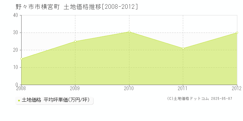 横宮町(野々市市)の土地価格推移グラフ(坪単価)[2008-2012年]