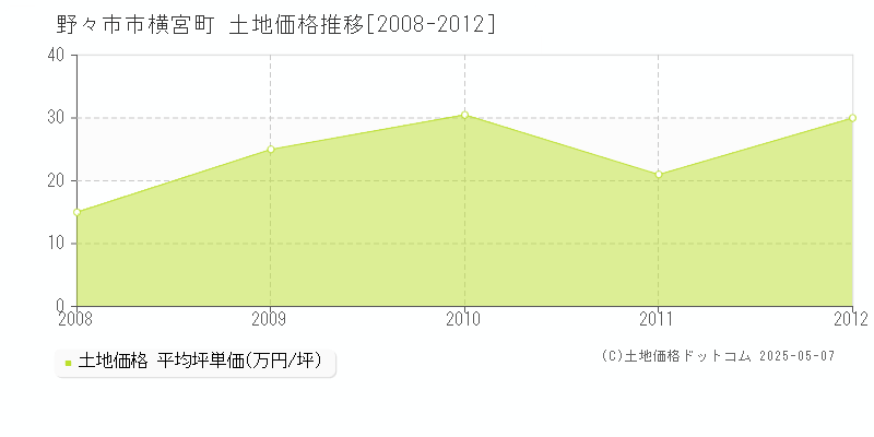 野々市市横宮町の土地価格推移グラフ 