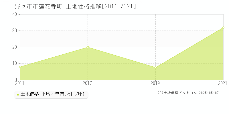 蓮花寺町(野々市市)の土地価格推移グラフ(坪単価)[2011-2021年]