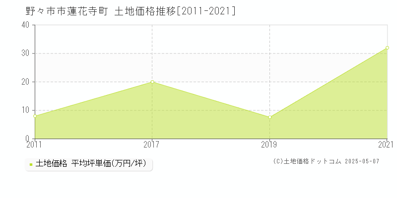 野々市市蓮花寺町の土地価格推移グラフ 