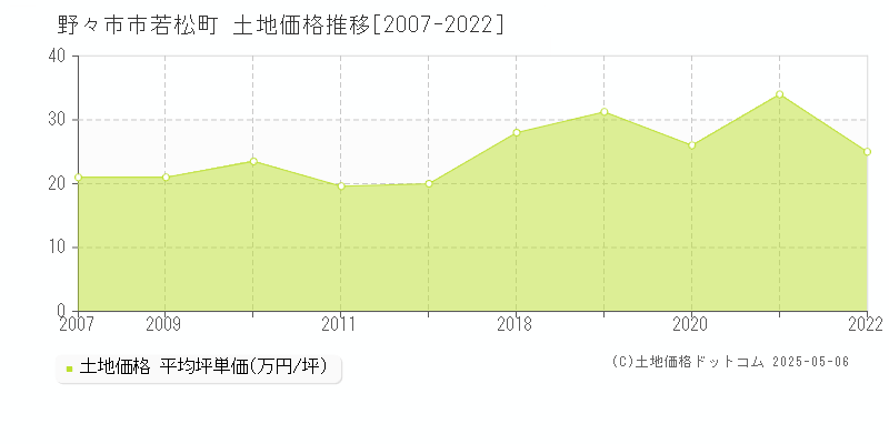 若松町(野々市市)の土地価格推移グラフ(坪単価)[2007-2022年]
