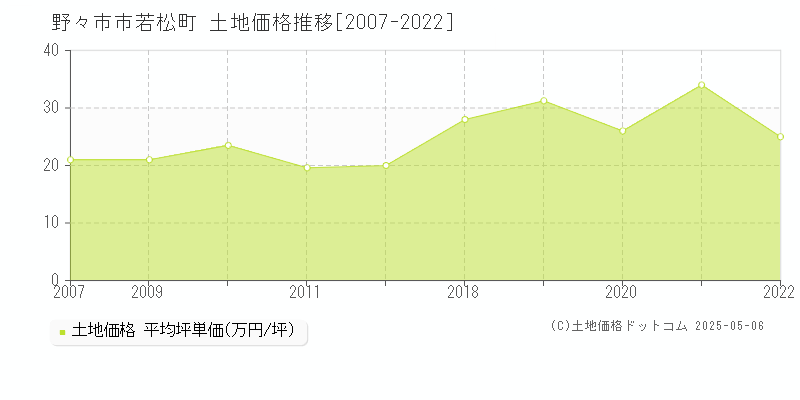 野々市市若松町の土地価格推移グラフ 