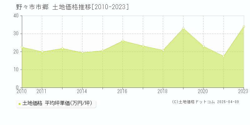 野々市市郷の土地価格推移グラフ 