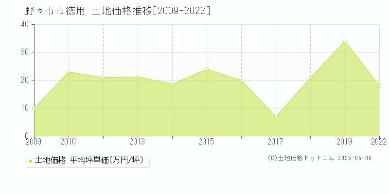 徳用(野々市市)の土地価格推移グラフ(坪単価)[2009-2022年]